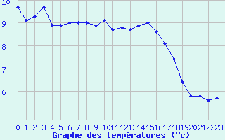 Courbe de tempratures pour Auxerre-Perrigny (89)