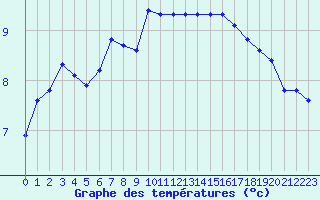 Courbe de tempratures pour Izegem (Be)