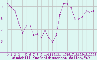 Courbe du refroidissement olien pour Douzy (08)