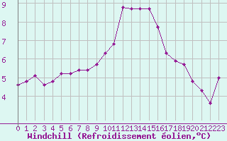 Courbe du refroidissement olien pour Saint-Julien-en-Quint (26)