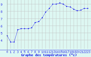 Courbe de tempratures pour Ile de Groix (56)