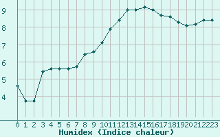 Courbe de l'humidex pour Ile de Groix (56)