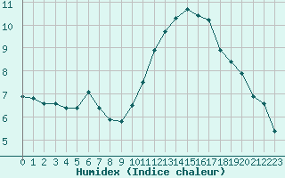 Courbe de l'humidex pour L'Huisserie (53)