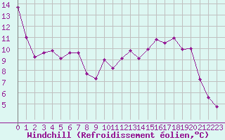 Courbe du refroidissement olien pour Biache-Saint-Vaast (62)