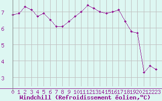 Courbe du refroidissement olien pour Ouessant (29)
