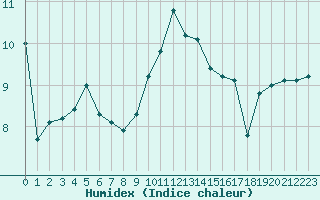 Courbe de l'humidex pour Le Talut - Belle-Ile (56)