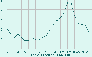 Courbe de l'humidex pour Trappes (78)