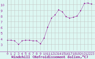 Courbe du refroidissement olien pour Sermange-Erzange (57)