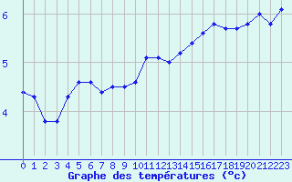 Courbe de tempratures pour Saint-Dizier (52)