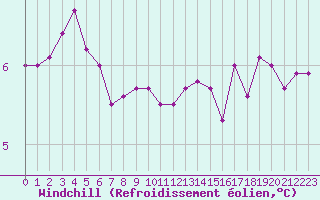 Courbe du refroidissement olien pour Le Havre - Octeville (76)