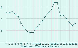 Courbe de l'humidex pour Anglars St-Flix(12)