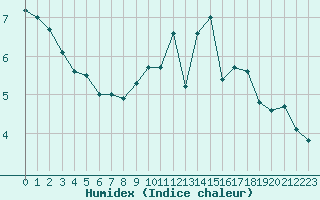 Courbe de l'humidex pour Roissy (95)