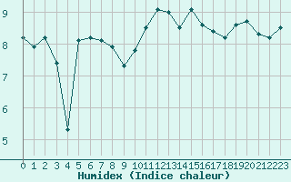 Courbe de l'humidex pour Boulogne (62)