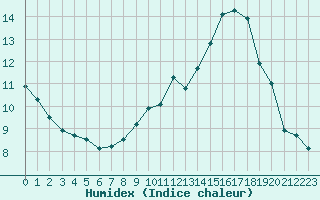 Courbe de l'humidex pour Avord (18)