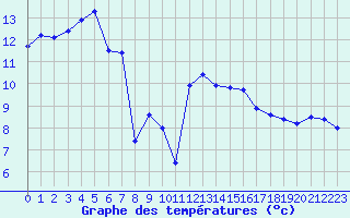 Courbe de tempratures pour Melun (77)