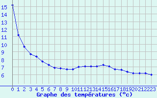 Courbe de tempratures pour Saint-Sorlin-en-Valloire (26)