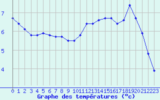 Courbe de tempratures pour Verneuil (78)