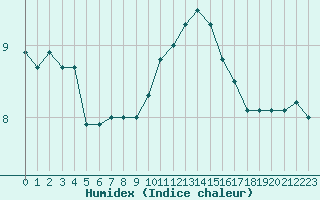 Courbe de l'humidex pour Blois (41)