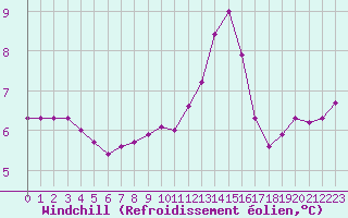 Courbe du refroidissement olien pour Sermange-Erzange (57)