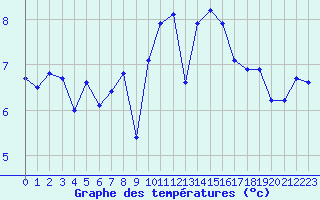 Courbe de tempratures pour Lannion (22)