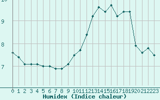 Courbe de l'humidex pour Dinard (35)