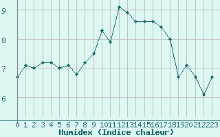 Courbe de l'humidex pour Deauville (14)