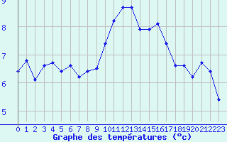 Courbe de tempratures pour Eygliers (05)