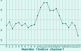 Courbe de l'humidex pour Eygliers (05)