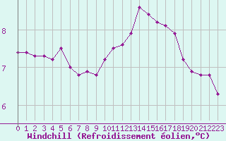 Courbe du refroidissement olien pour Treize-Vents (85)