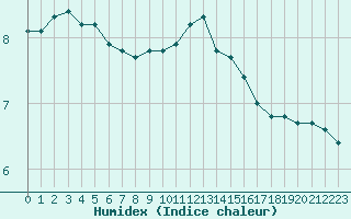 Courbe de l'humidex pour Trgueux (22)