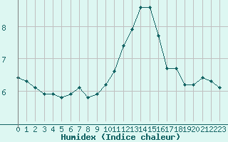 Courbe de l'humidex pour Leign-les-Bois (86)