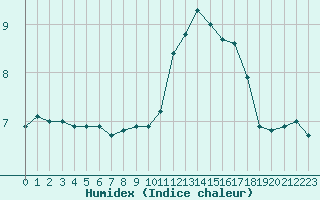 Courbe de l'humidex pour Orly (91)