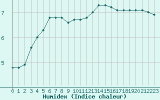 Courbe de l'humidex pour Saint-Nazaire (44)