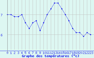 Courbe de tempratures pour Poitiers (86)