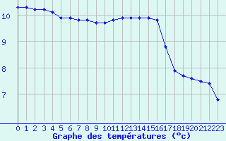 Courbe de tempratures pour Chatelus-Malvaleix (23)