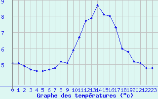 Courbe de tempratures pour Xert / Chert (Esp)