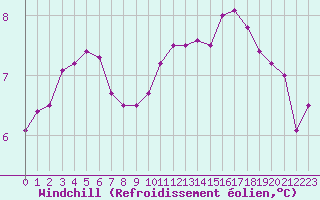 Courbe du refroidissement olien pour Verneuil (78)