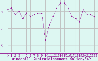 Courbe du refroidissement olien pour Ile de Groix (56)