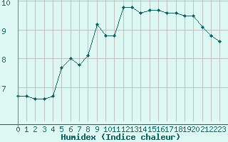 Courbe de l'humidex pour Cap Pertusato (2A)