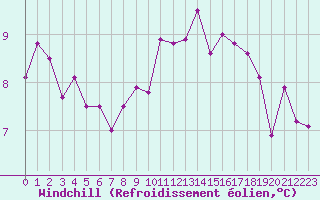 Courbe du refroidissement olien pour Liefrange (Lu)