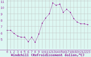 Courbe du refroidissement olien pour Ile Rousse (2B)
