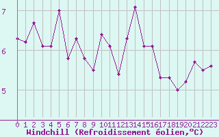 Courbe du refroidissement olien pour Pontoise - Cormeilles (95)