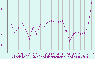 Courbe du refroidissement olien pour Ble / Mulhouse (68)