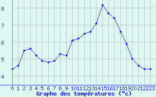 Courbe de tempratures pour Ancey (21)