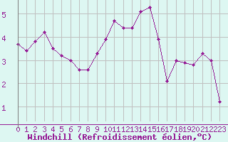 Courbe du refroidissement olien pour Recoubeau (26)