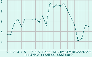 Courbe de l'humidex pour Landivisiau (29)