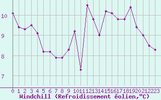 Courbe du refroidissement olien pour Romorantin (41)