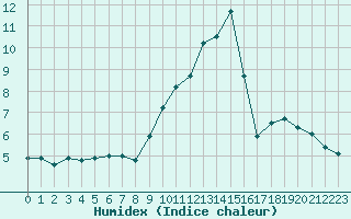 Courbe de l'humidex pour Saint-Germain-le-Guillaume (53)