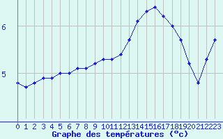Courbe de tempratures pour Lobbes (Be)