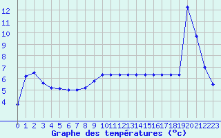 Courbe de tempratures pour Sarzeau (56)